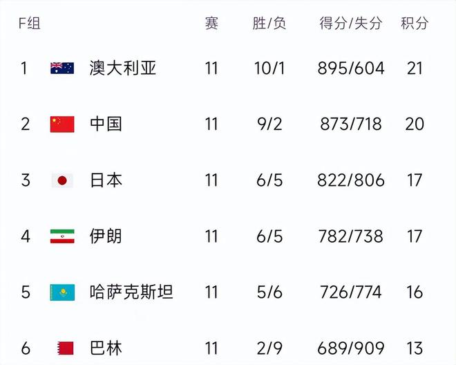 男篮世预赛积分榜：澳洲第一，中国双杀哈萨克斯坦，日本升第三